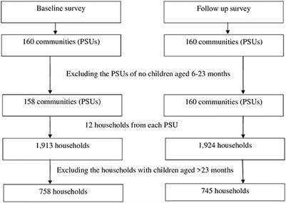 Effect of home visits by community health workers on complementary feeding practices among caregivers of children aged 6–23 months in 10 districts of Bangladesh